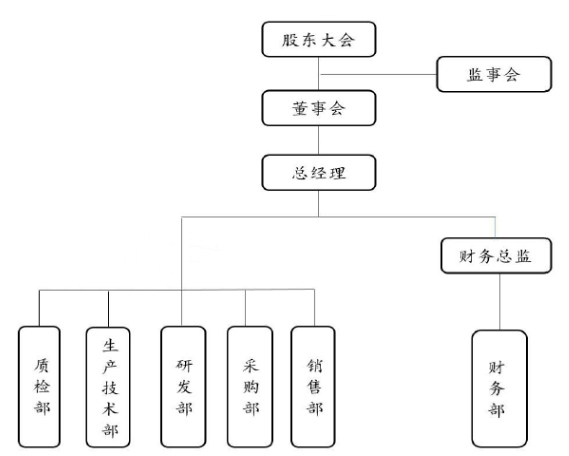 組織架構